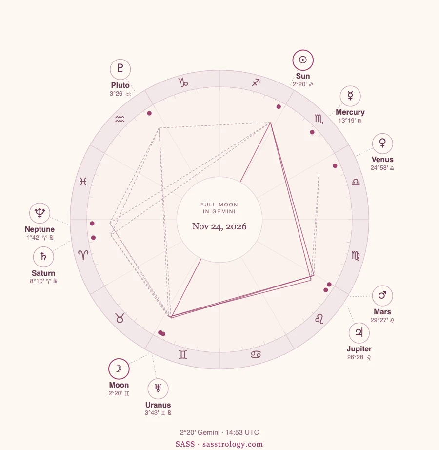 Astrology chart for the Full Moon in Gemini on November 24, 2026, with the Moon at 2°20' Gemini opposite the Sun at 2°20' Sagittarius.