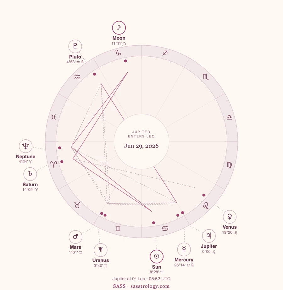 Astrology chart for Jupiter entering Leo on June 29, 2026, with Jupiter at 0°00' Leo opposite Pluto and trine Neptune.