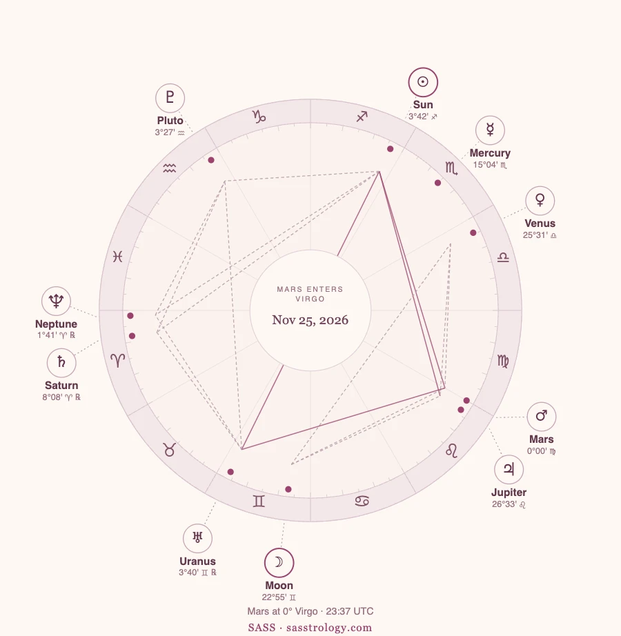 Chart of Mars entering Virgo on November 25, 2026, with Mars at 0°00' Virgo conjunct Jupiter and square Uranus.