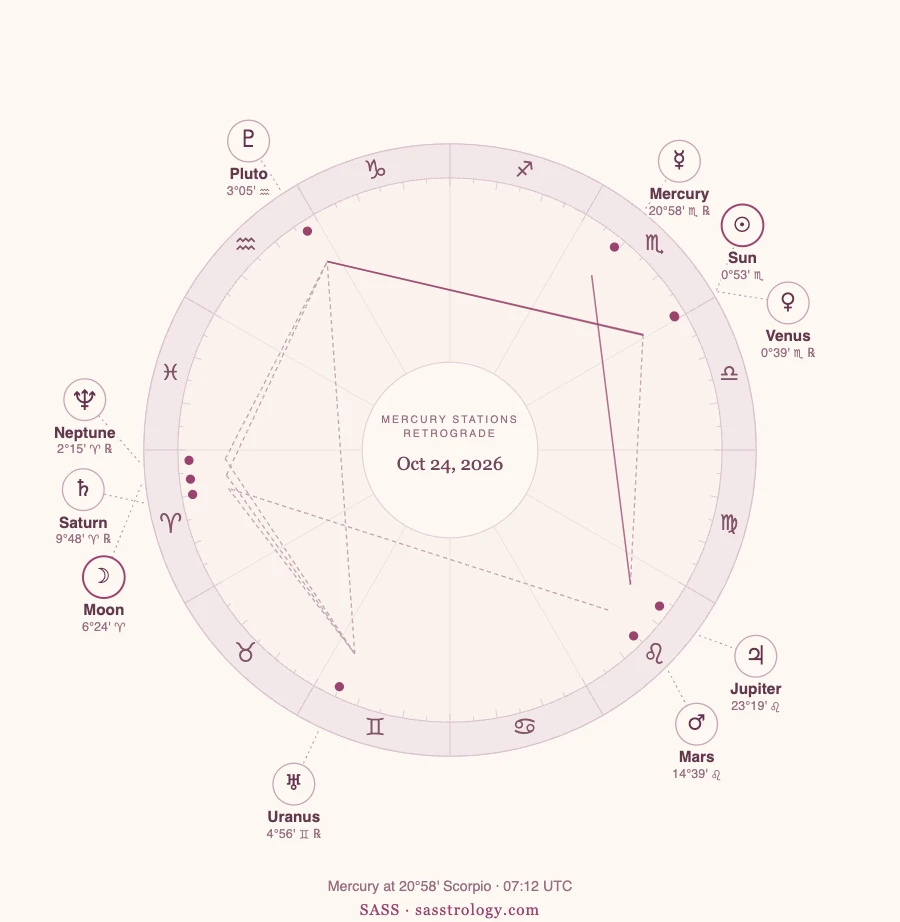 Chart for Mercury stationing retrograde on October 24, 2026 at 20°58' Scorpio, with the Sun, Venus and other planets plotted around the zodiac.