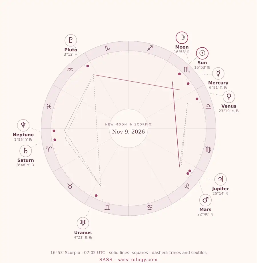 Chart of the New Moon in Scorpio on November 9, 2026 at 16 degrees 53 minutes Scorpio, showing the new moon square Mars in Leo and Mercury retrograde in Scorpio