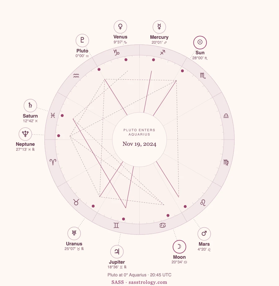 Chart of Pluto entering Aquarius on November 19, 2024, with Pluto at 0°00' Aquarius trine Uranus and sextile Neptune.