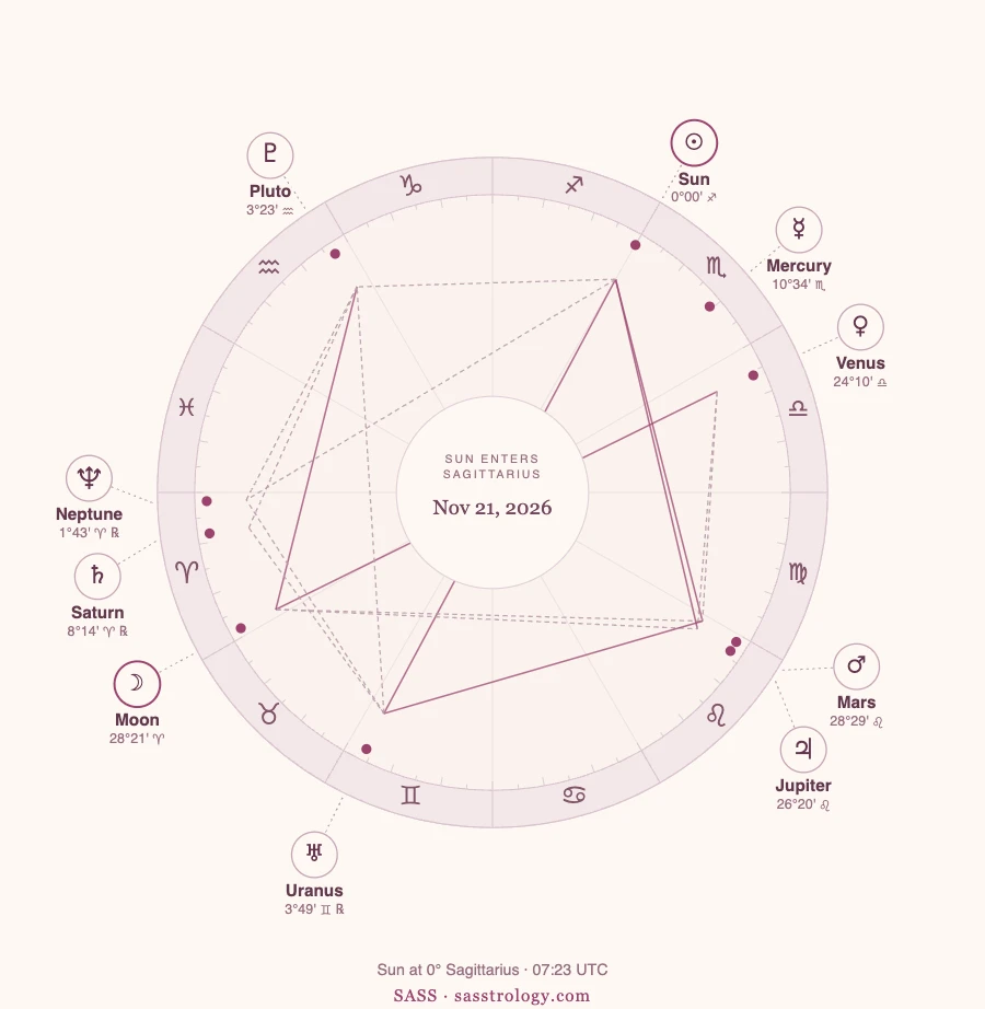 Chart for the Sun entering Sagittarius on November 21, 2026 (Pacific time) at 0°00' Sagittarius, with Mars and Jupiter in late Leo.