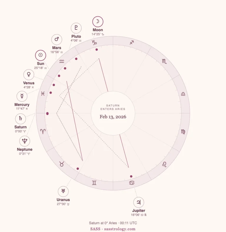 Saturn in Aries 2026 to 2028: Dates, Meaning and Your Rising Sign