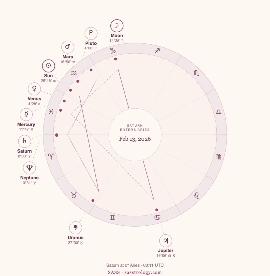 Astrology chart for Saturn entering Aries on February 13, 2026, with Saturn at 0°00' Aries conjunct Neptune at 0°31' Aries.