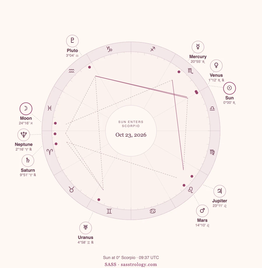 Chart for the Sun entering Scorpio on October 23, 2026 at 0°00' Scorpio, with Venus retrograde beside the Sun.