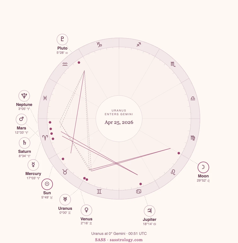 Astrology chart for Uranus entering Gemini on April 25, 2026, with Uranus at 0° Gemini conjunct Venus