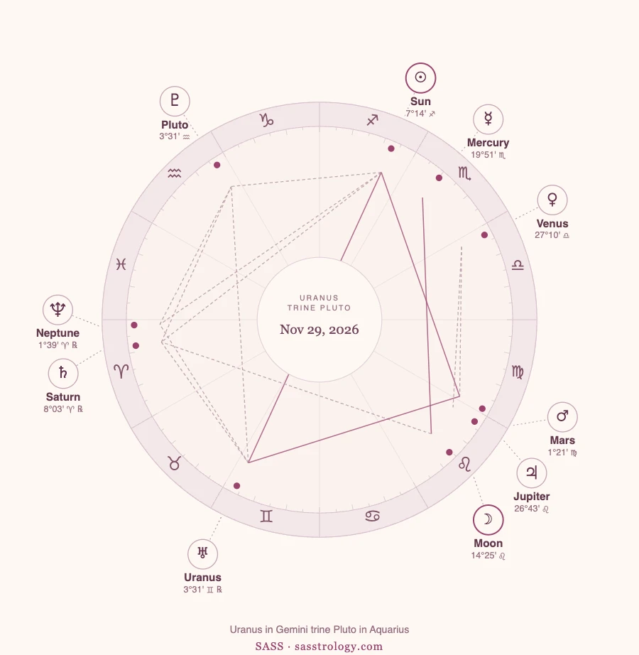 Chart for Uranus trine Pluto exact on November 29, 2026, with Uranus at 3°31' Gemini and Pluto at 3°31' Aquarius.