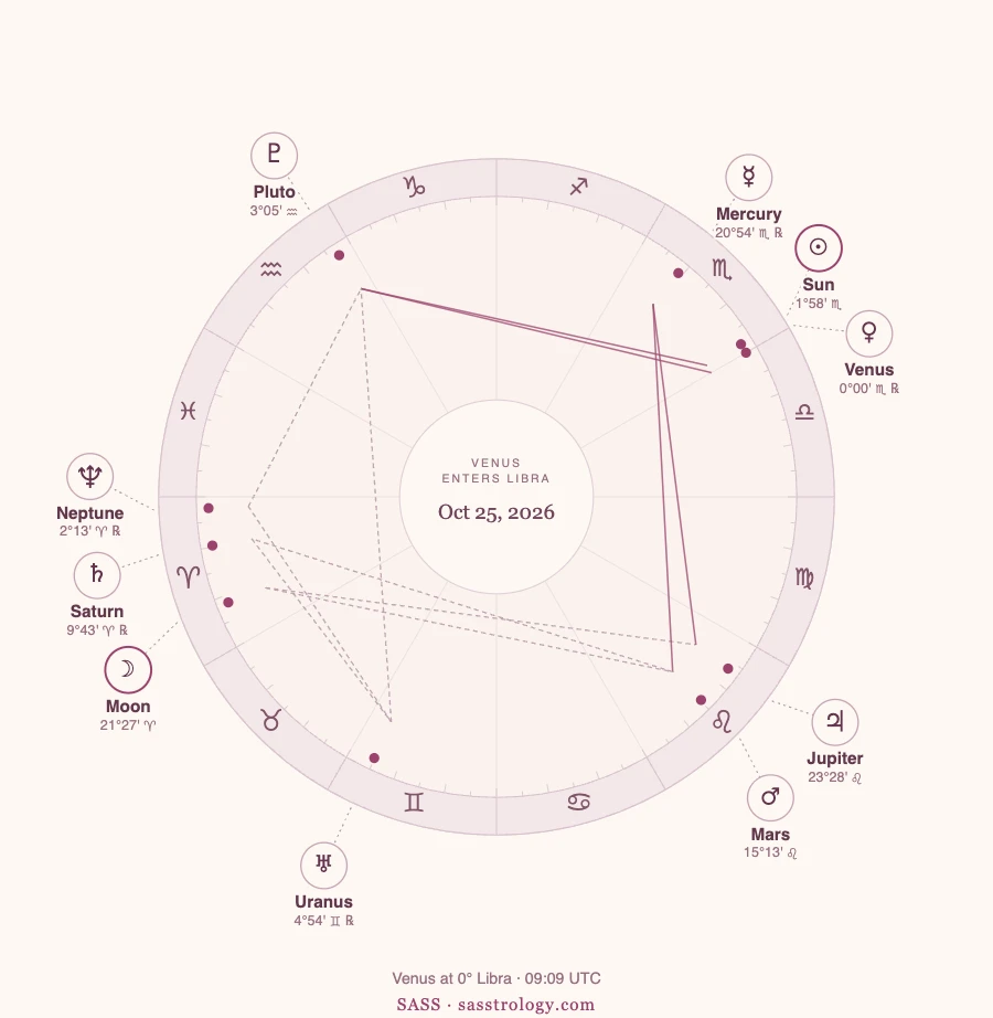 Astrology chart for Venus entering Libra on October 25, 2026, with Venus retrograde at 0° Libra beside the Sun