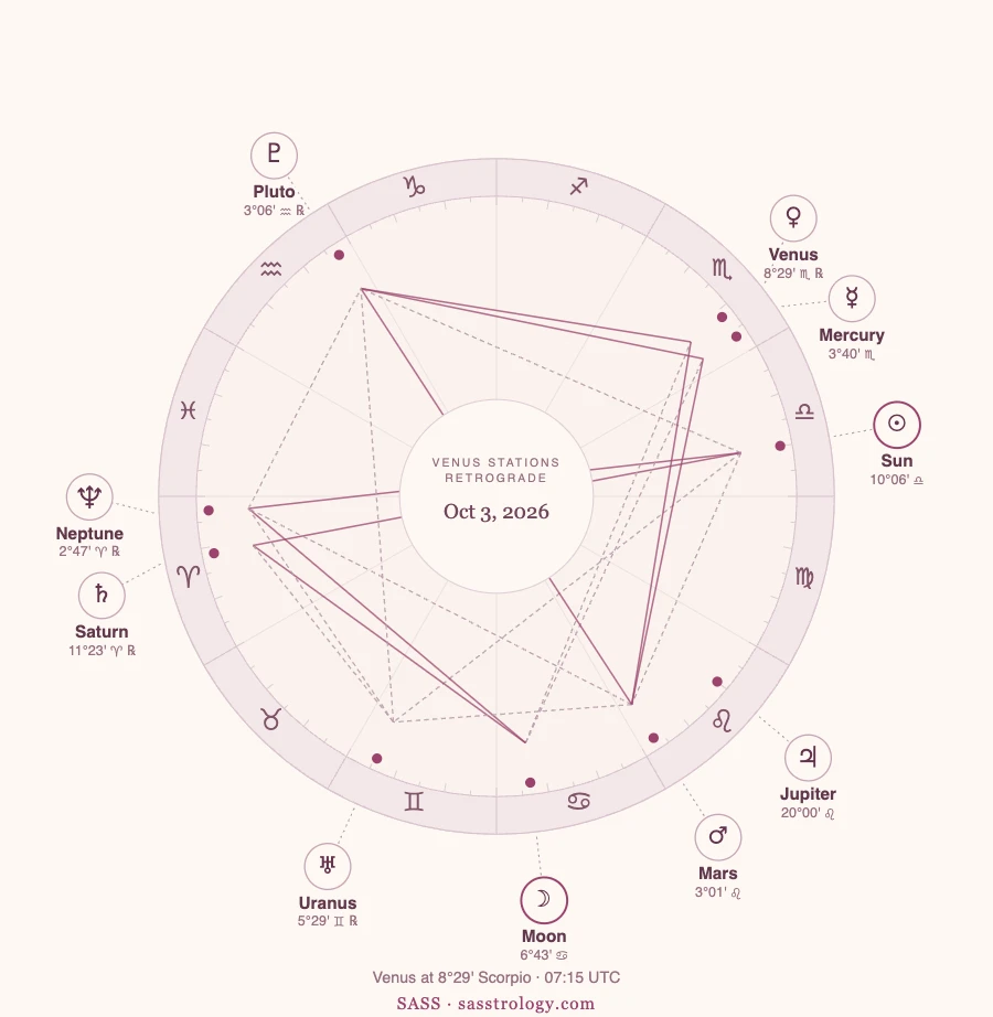 Chart for Venus stationing retrograde on October 3, 2026 at 8°29' Scorpio, with Mars, Pluto and the other planets plotted around the zodiac.